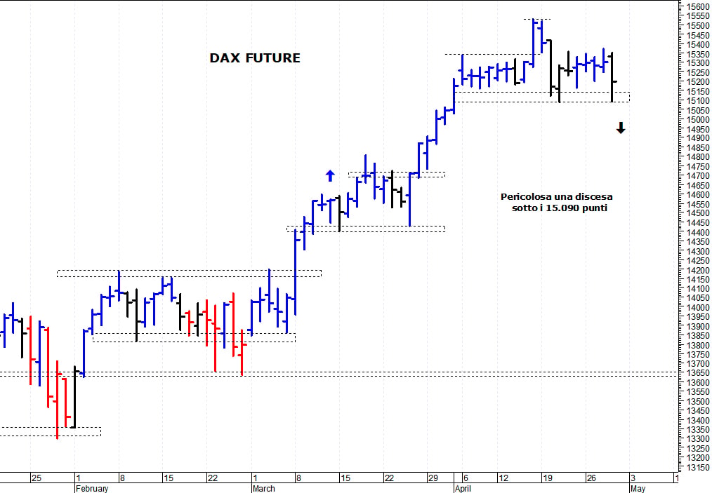 Dax future: pericolosa una discesa sotto 15.090