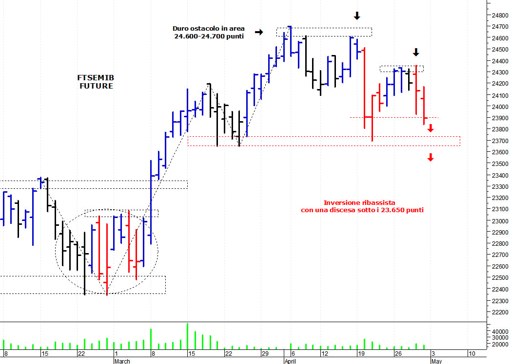 Ftse Mib future: spunti operativi per lunedì 3 maggio