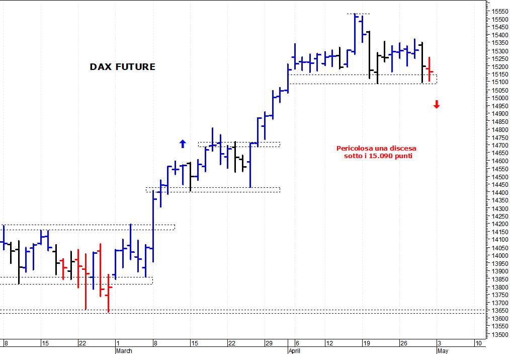Dax future: pericolosa una discesa sotto 15.090