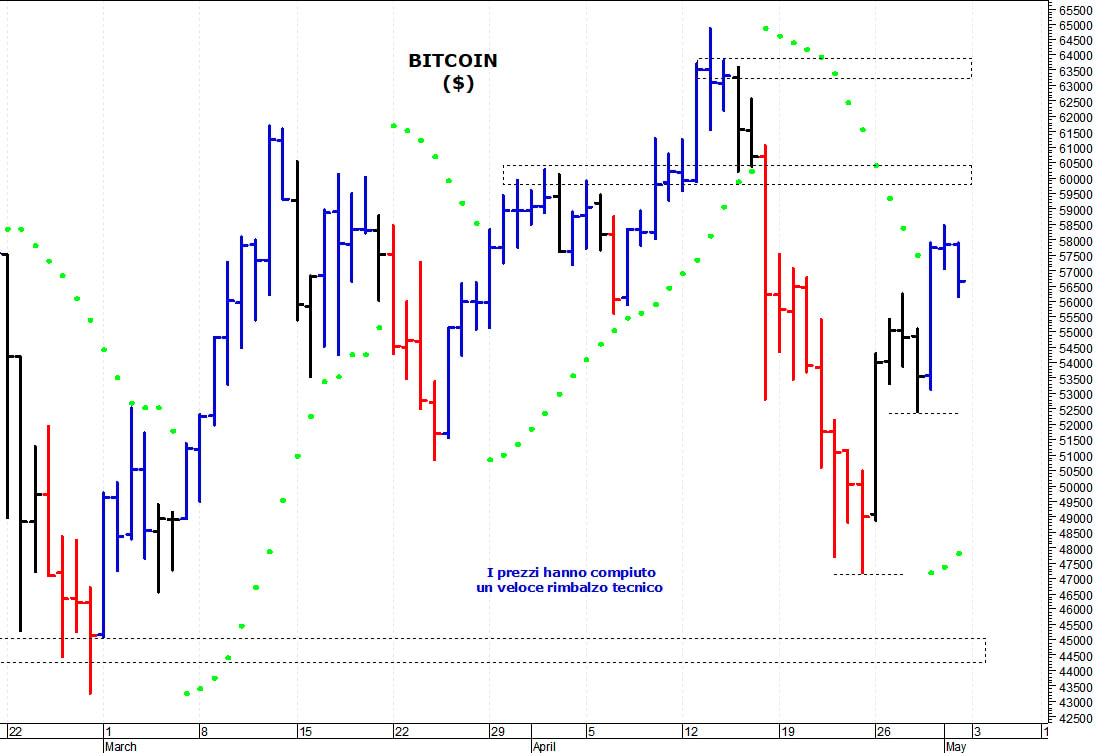 Bitcoin ($): i prezzi risalgono verso le prime resistenze