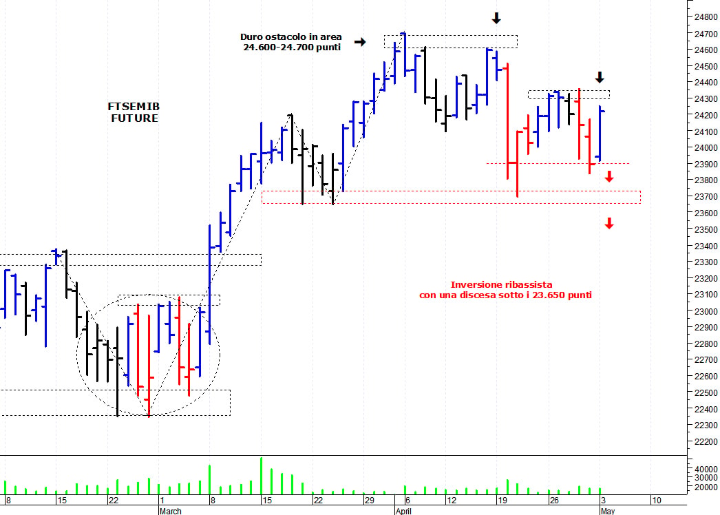 Ftse Mib future: spunti operativi per martedì 4 maggio