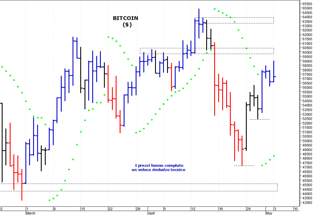 Bitcoin ($): i prezzi affrontano le prime resistenze