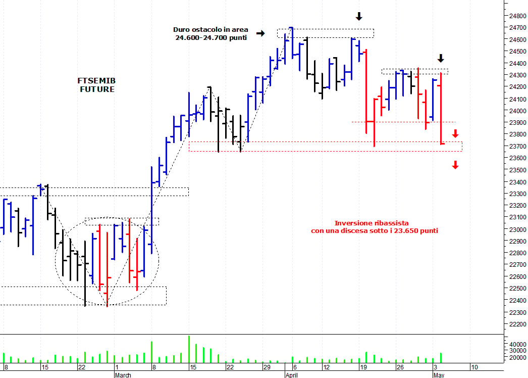 Ftse Mib future: spunti operativi per mercoledì 5 maggio