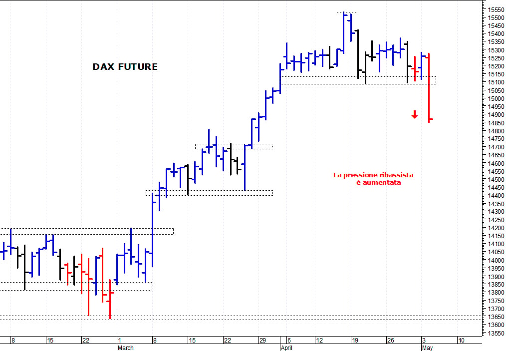 Dax future: il quadro tecnico si è indebolito
