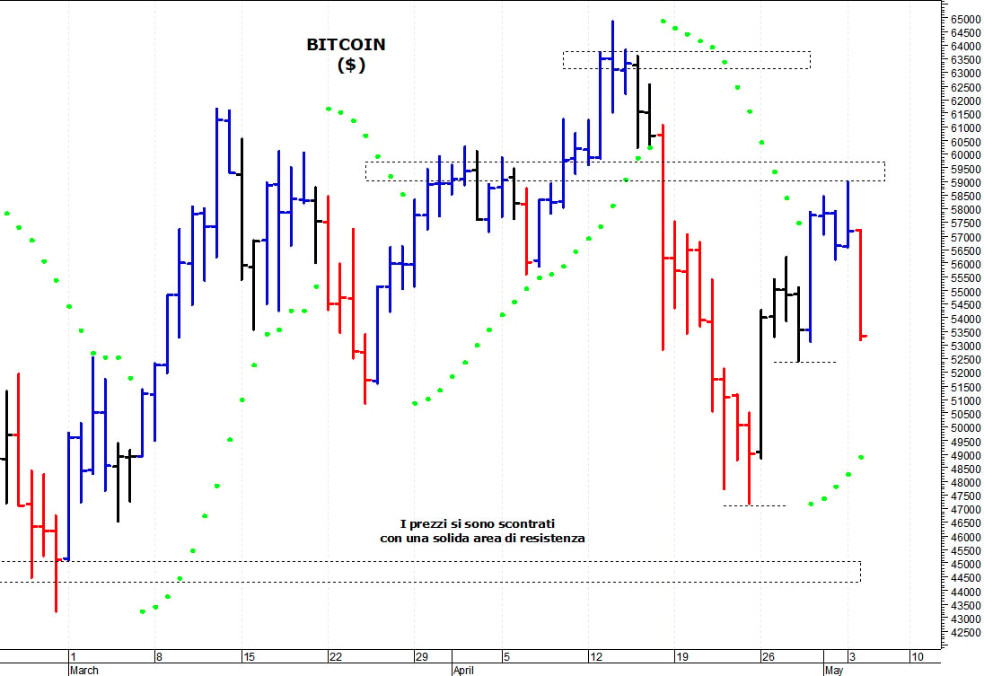 Bitcoin ($): prezzi respinti dalle resistenze