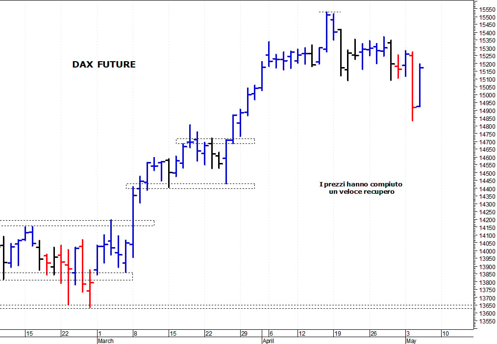 Dax future: un improvviso recupero