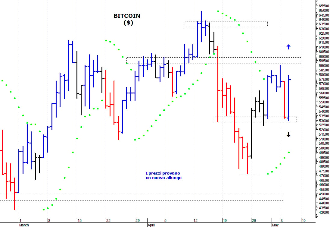 Bitcoin ($): positivo solo il ritorno sopra i 60.000$