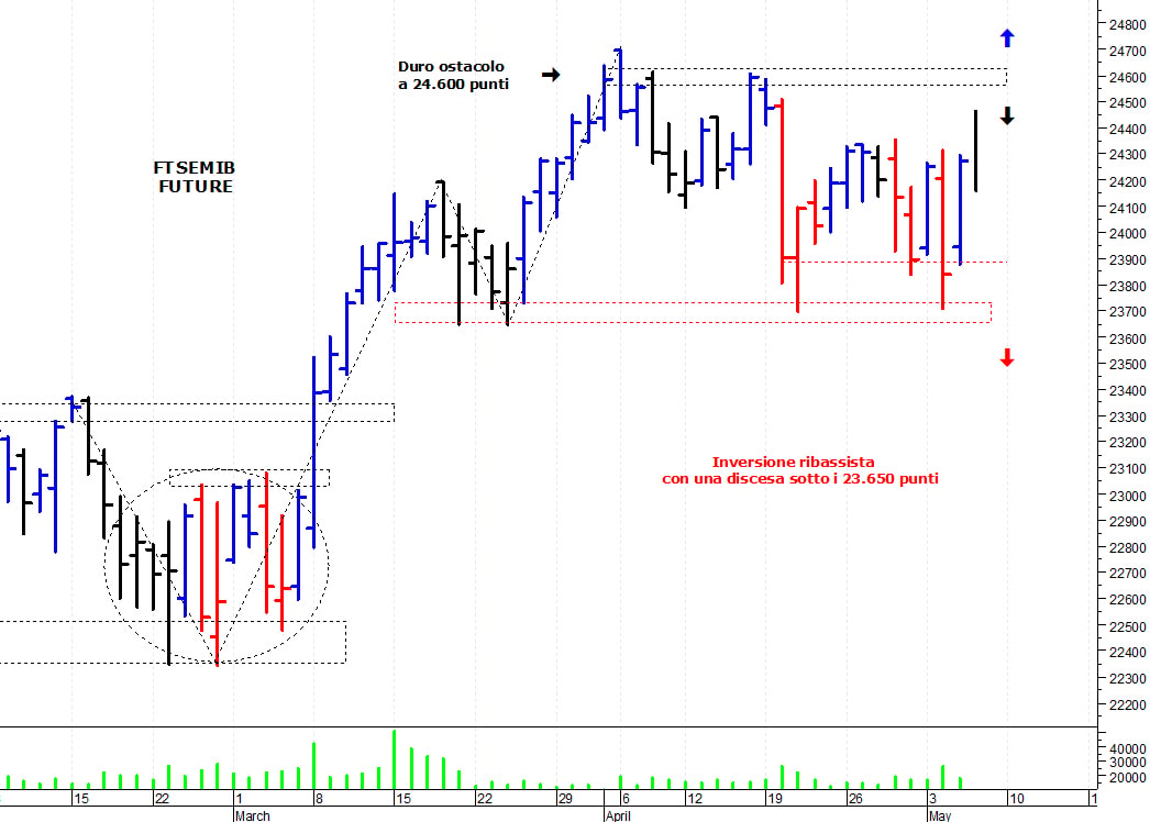 Ftse Mib future: spunti operativi per venerdì 7 maggio