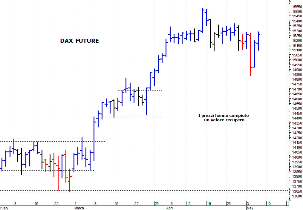 Dax future: situazione ancora contrastata