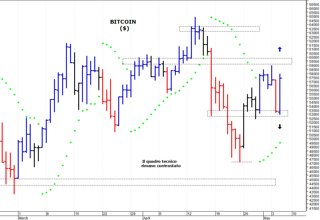 Bitcoin ($): il quadro tecnico rimane contrastato