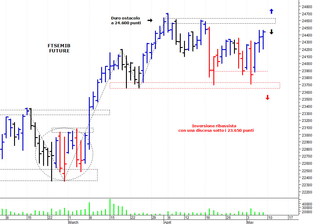 Ftse Mib future: spunti operativi per lunedì 10 maggio