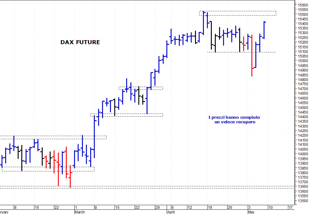 Dax future: duro ostacolo in area 15.515-15.530 punti