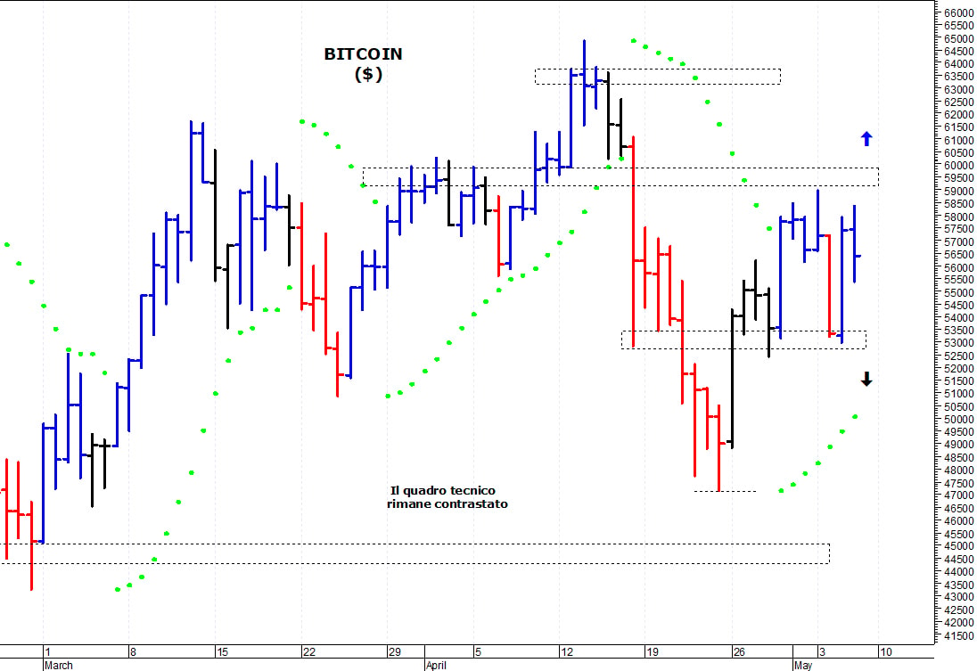 Bitcoin ($): nuovo test della barriera posta a 60.000$