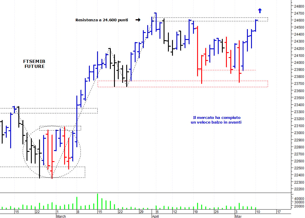 Ftse Mib future: spunti operativi per martedì 11 maggio