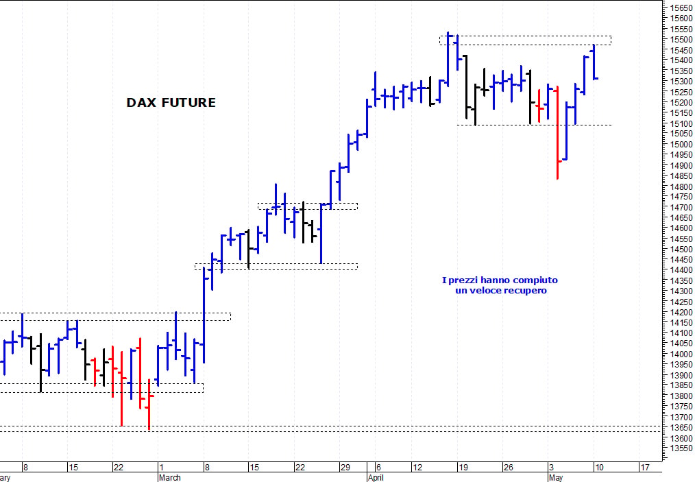 Dax future: primo supporto a 15.090 punti