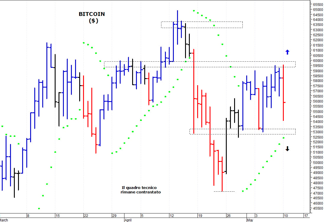 Bitcoin ($): solida barriera grafica a quota 60.000$
