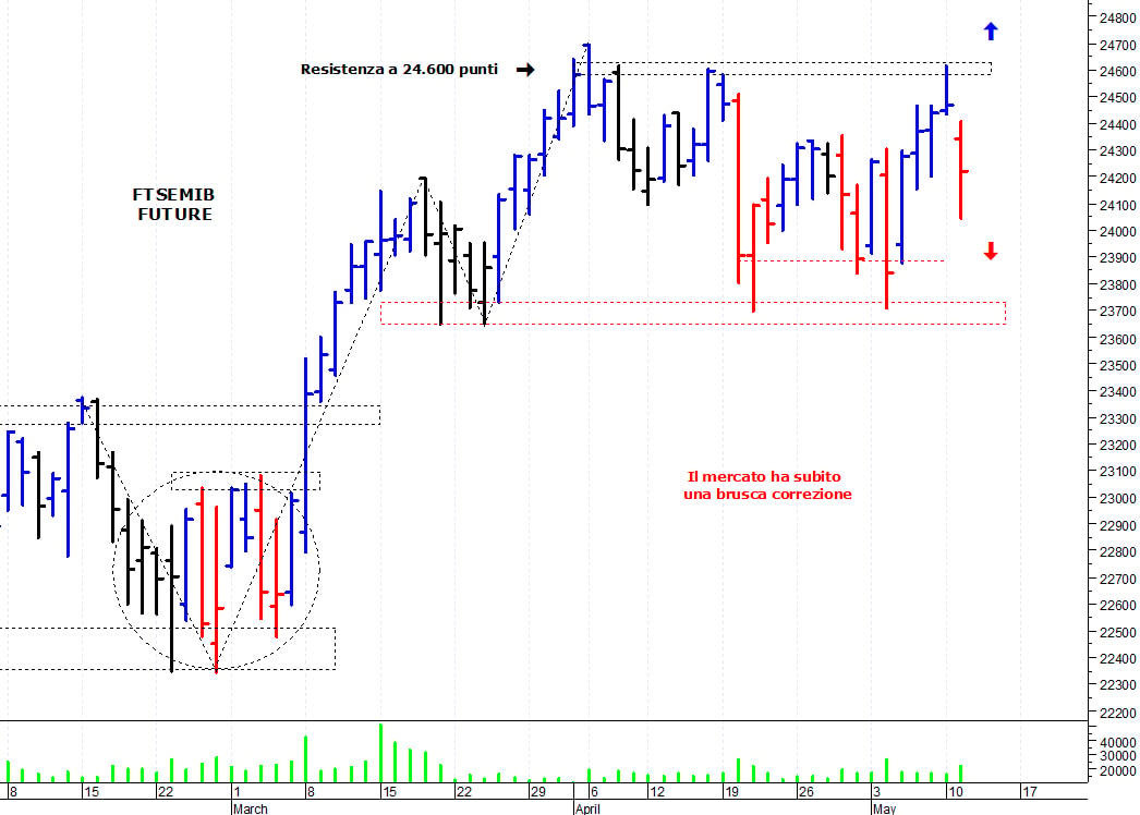 Ftse Mib future: spunti operativi per mercoledì 12 maggio