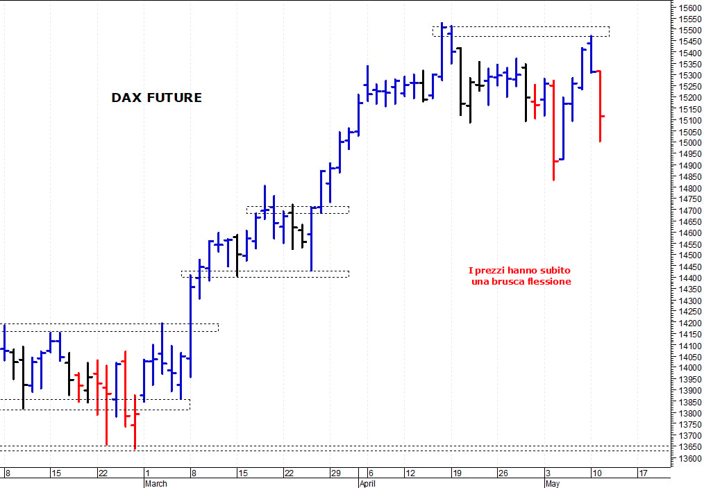 Dax future: in discesa verso i primi supporti