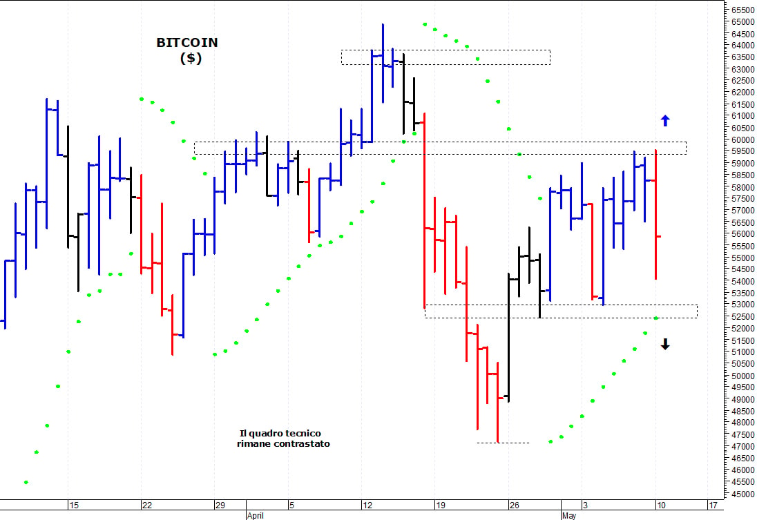 Bitcoin ($): in trading range tra i 60.000 e i 52.000 dollari