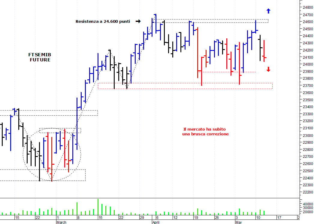 Ftse Mib future: spunti operativi per giovedì 13 maggio
