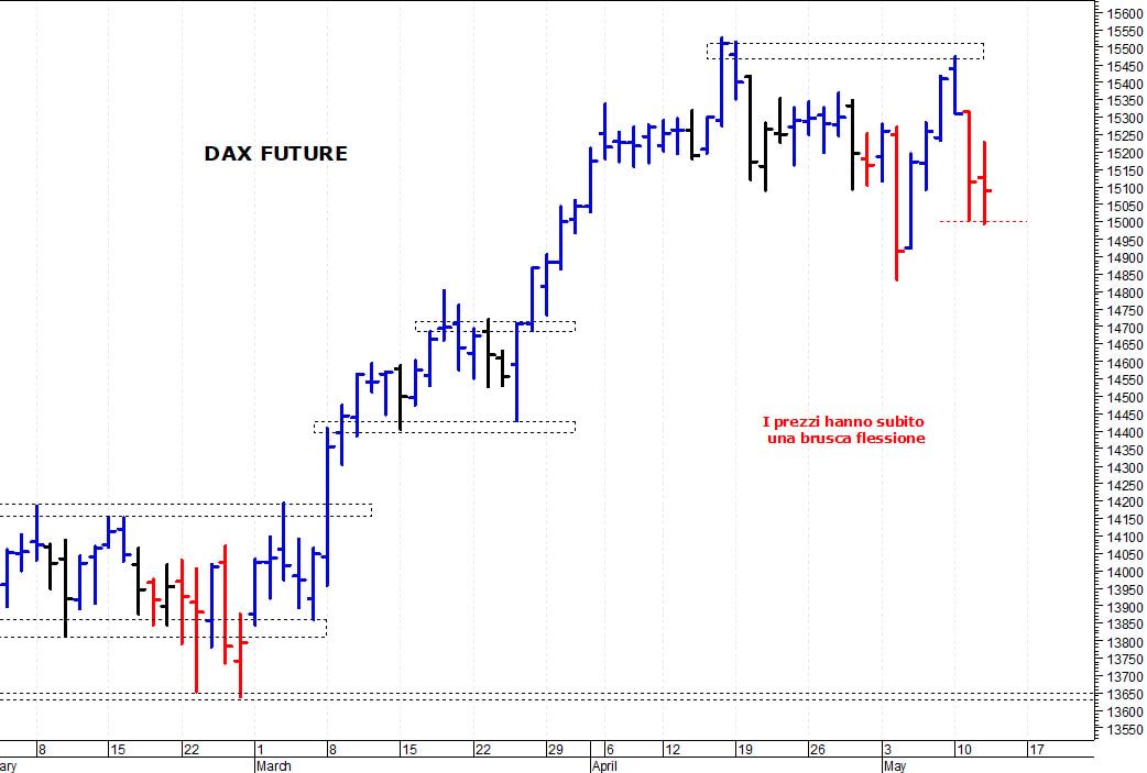 Dax future: nuovo test dei 15.000 punti