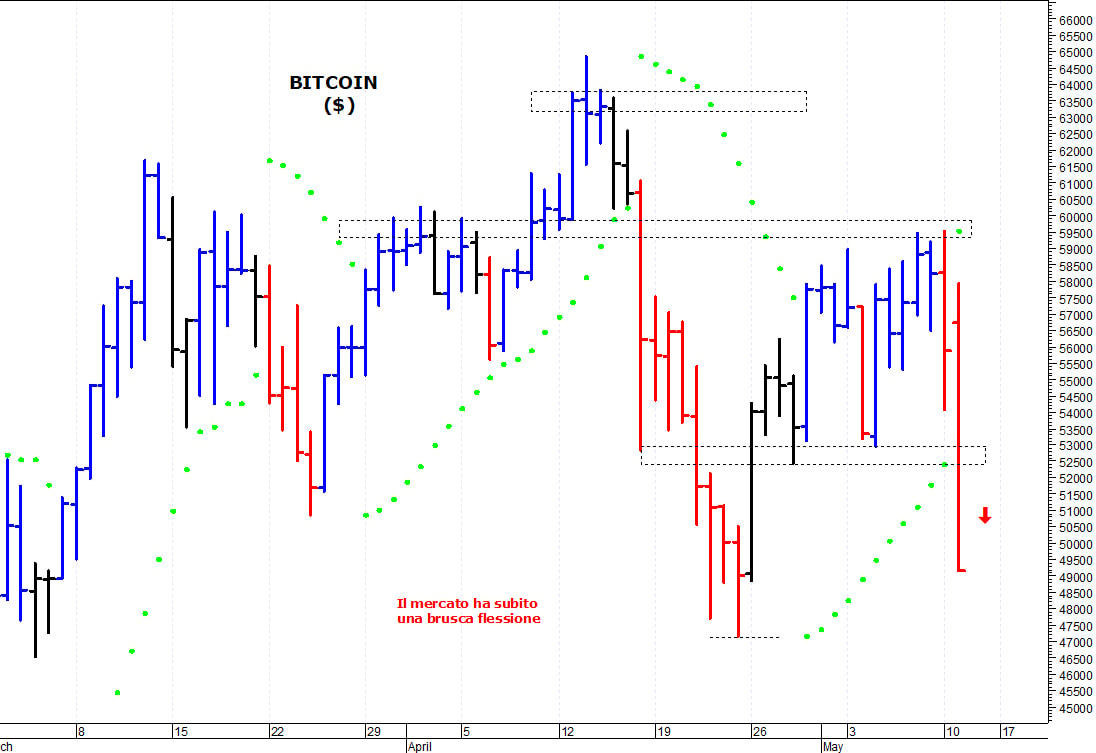 Bitcoin ($): una brusca accelerazione ribassista