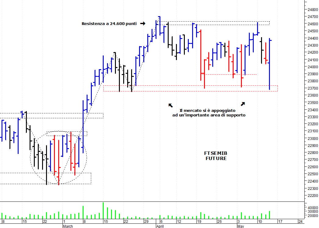 Ftse Mib future: spunti operativi per venerdì 14 maggio