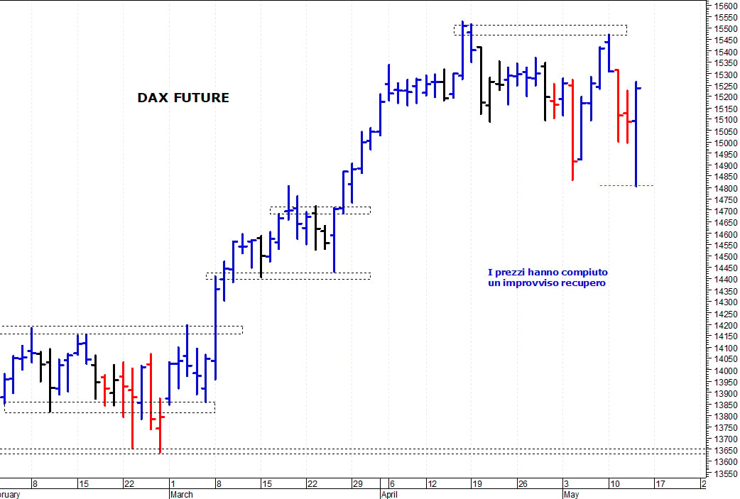 Dax future: un improvviso recupero intraday