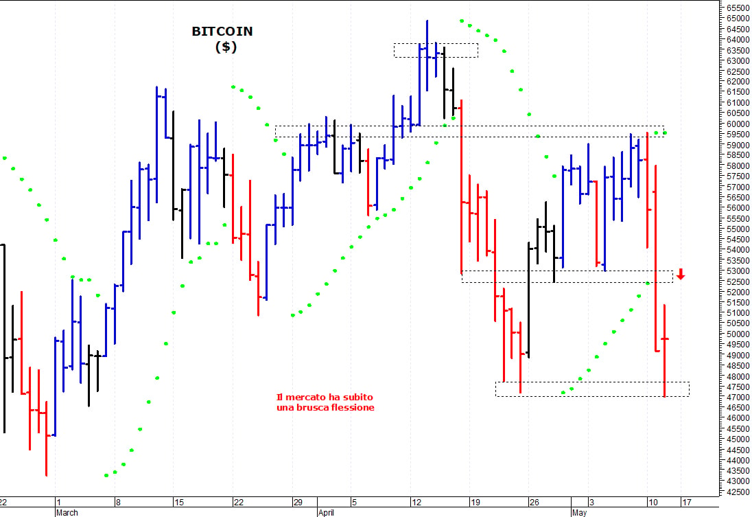 Bitcoin ($): la struttura tecnica si è indebolita