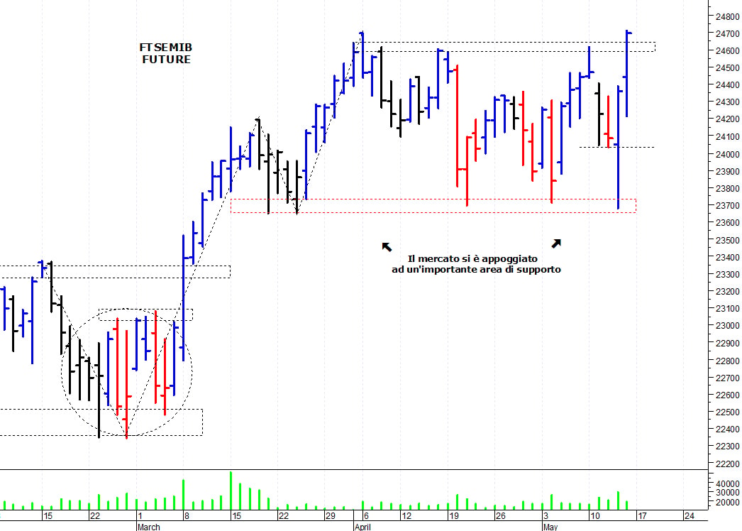 Ftse Mib future: spunti operativi per lunedì 17 maggio