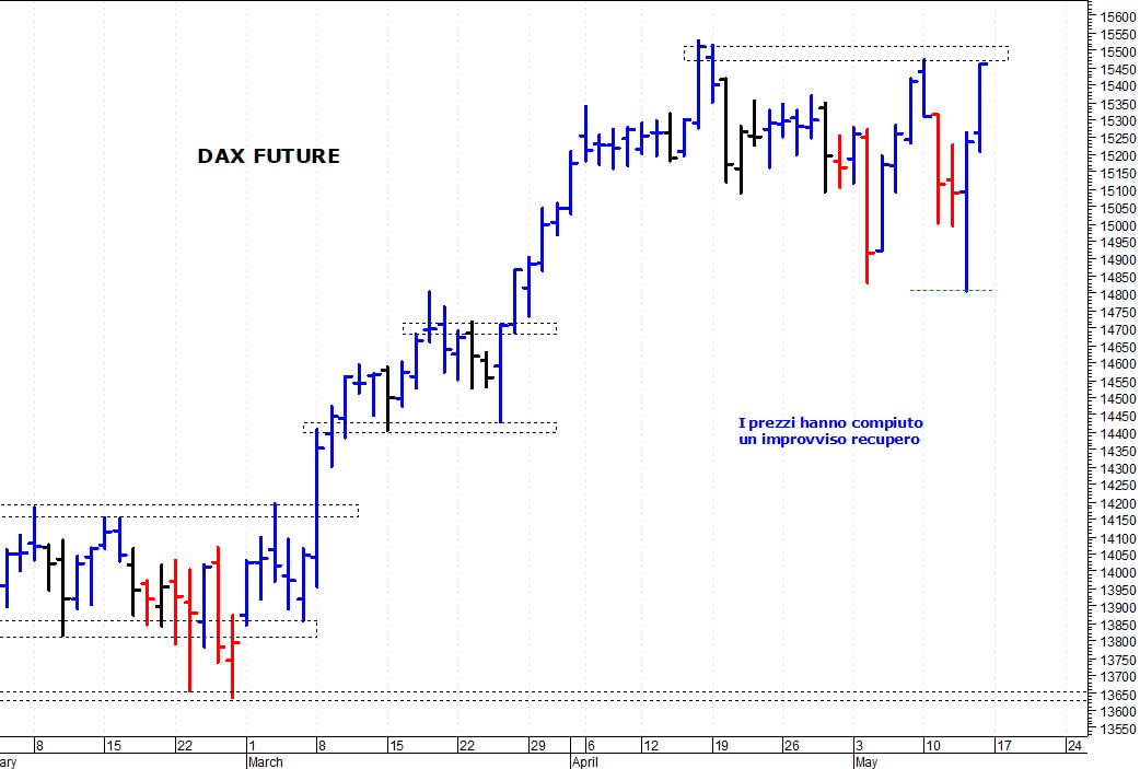 Dax future: una repentina risalita