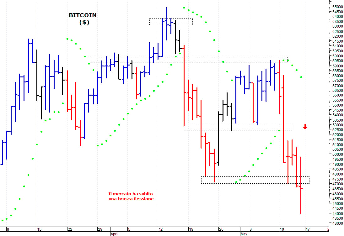 Bitcoin ($): la struttura tecnica è peggiorata
