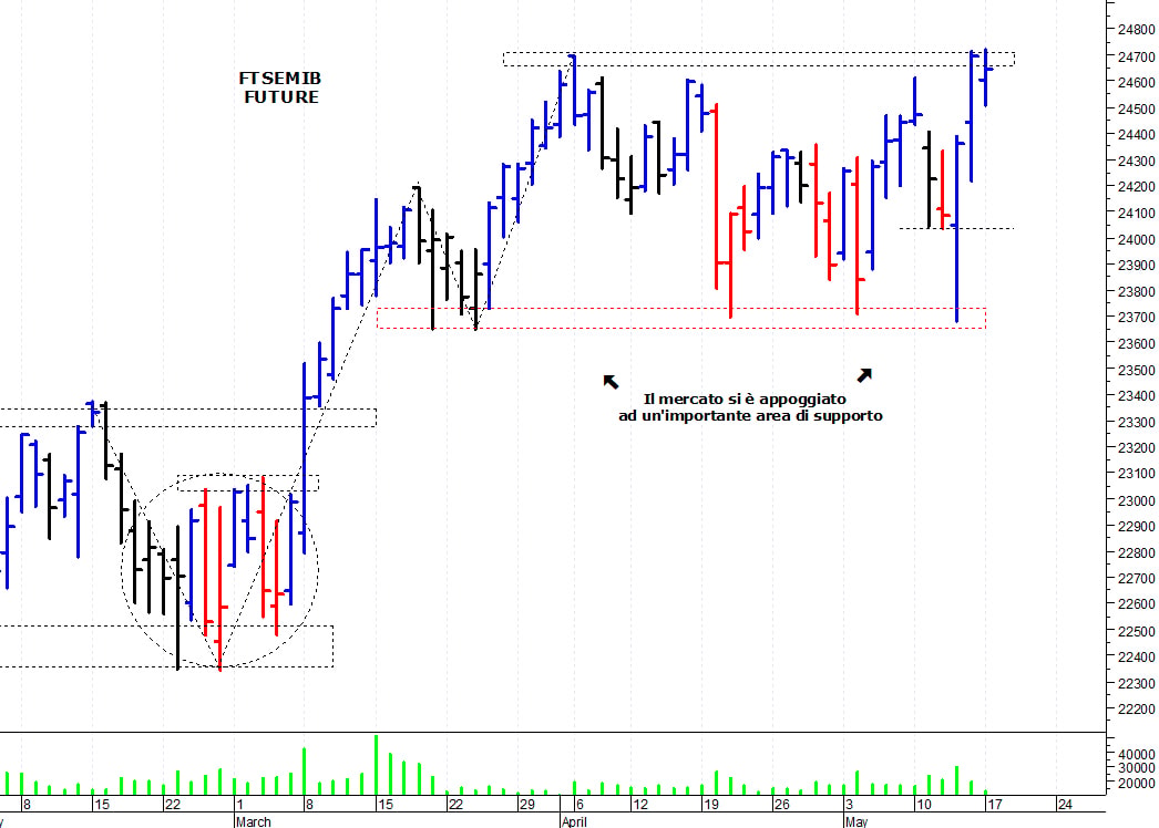 Ftse Mib future: spunti operativi per martedì 18 maggio
