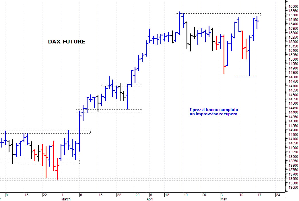 Dax future: nuovo test dei massimi