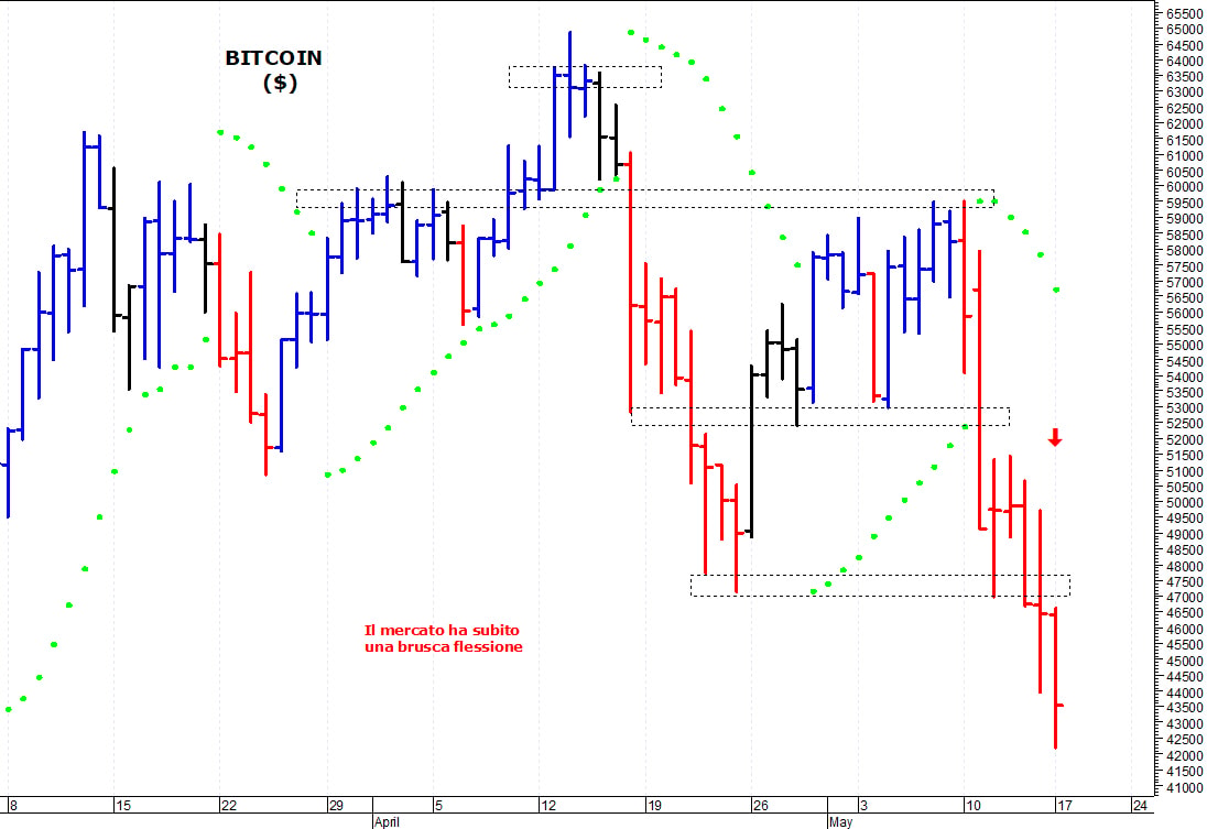 Bitcoin ($): supporto grafico a quota 42.000 dollari
