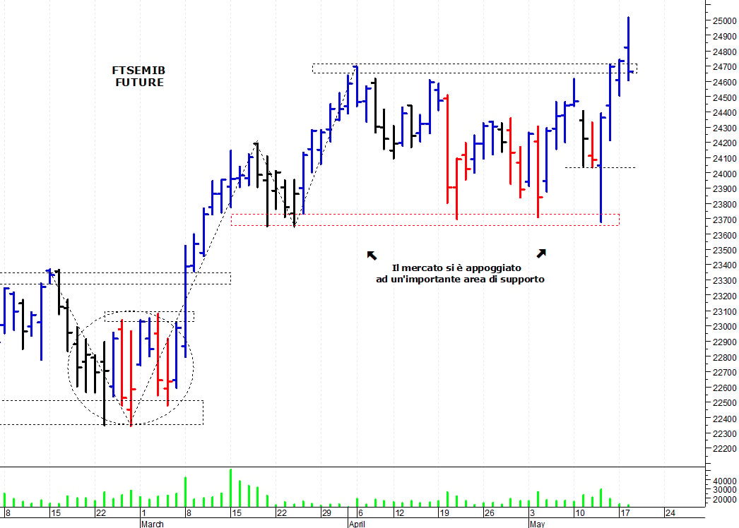 Ftse Mib future: spunti operativi per mercoledì 19 maggio