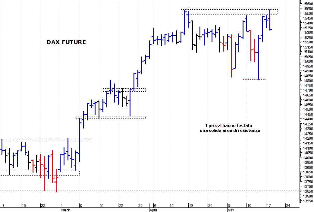 Dax future: fallito il test dei massimi