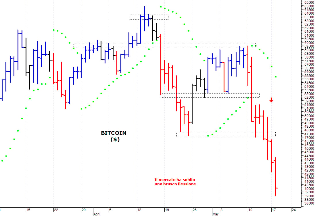 Bitcoin ($): una brusca ondata ribassista