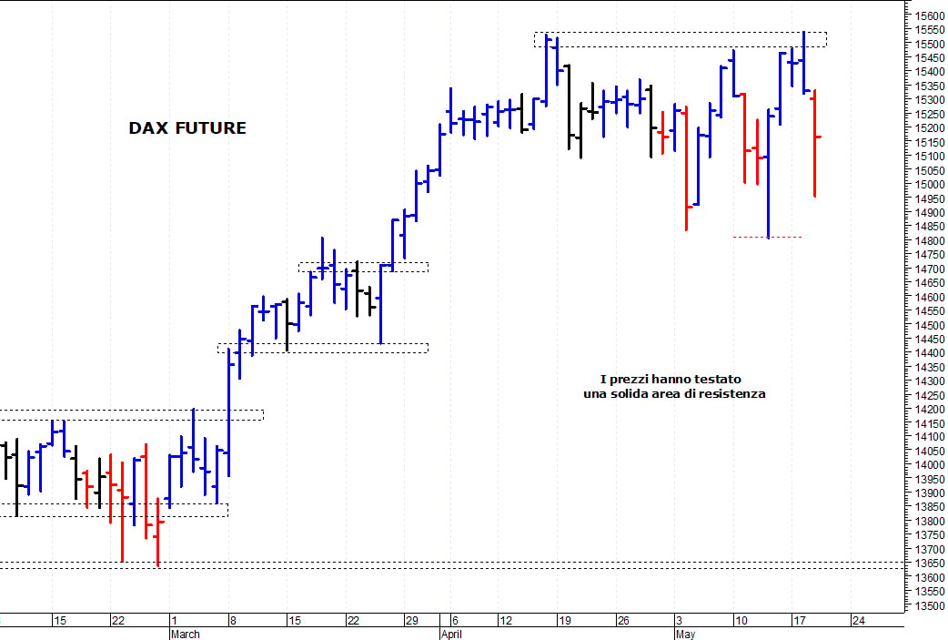 Dax future: una brusca e repentina correzione