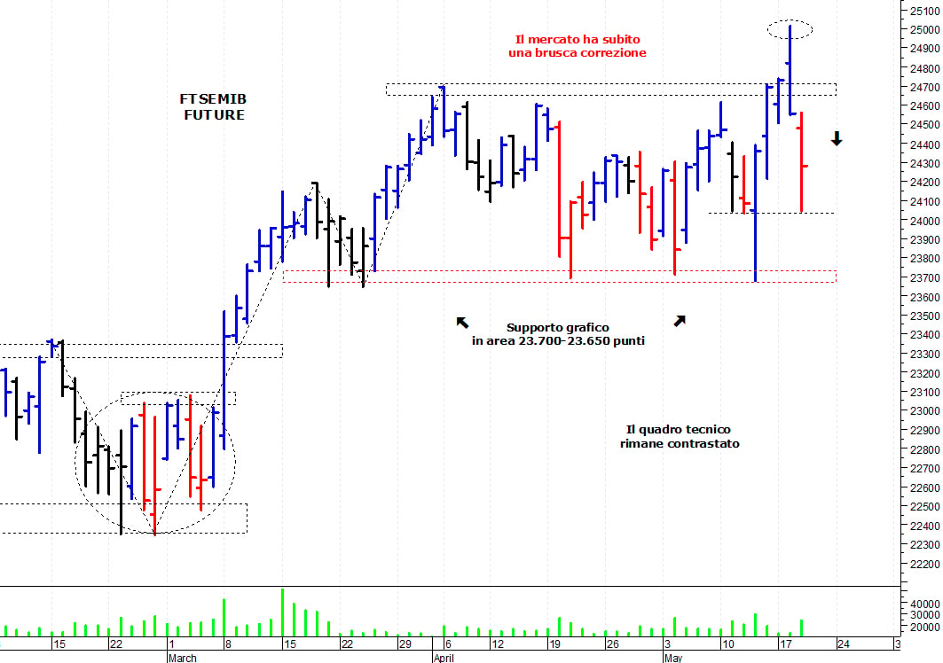 Ftse Mib future: spunti operativi per giovedì 20 maggio