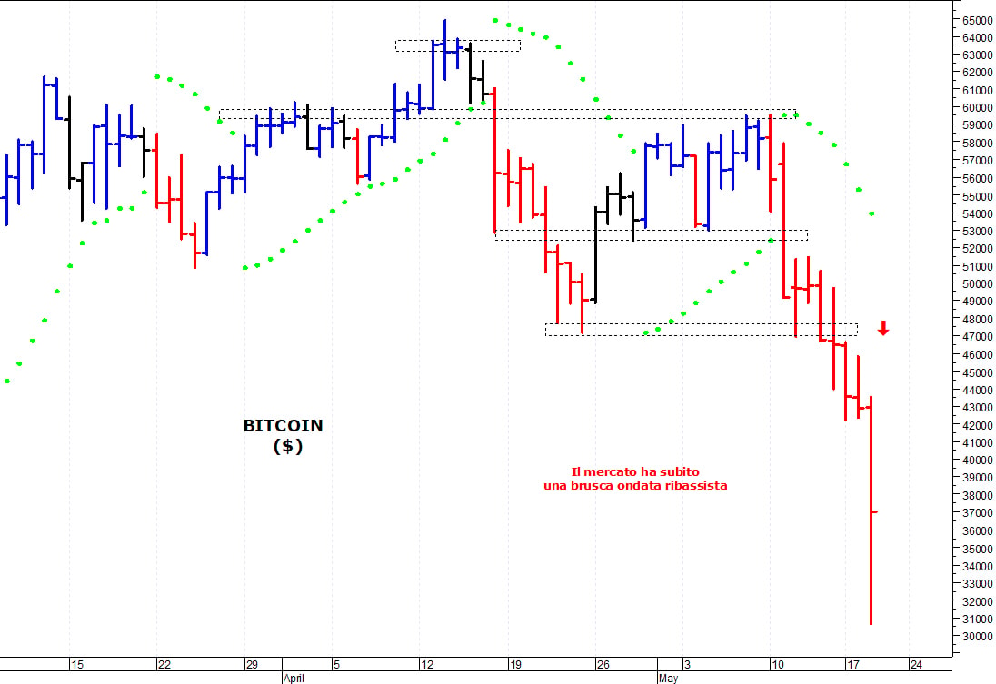 Bitcoin ($): accelerazione ribassista verso i 30.000 dollari
