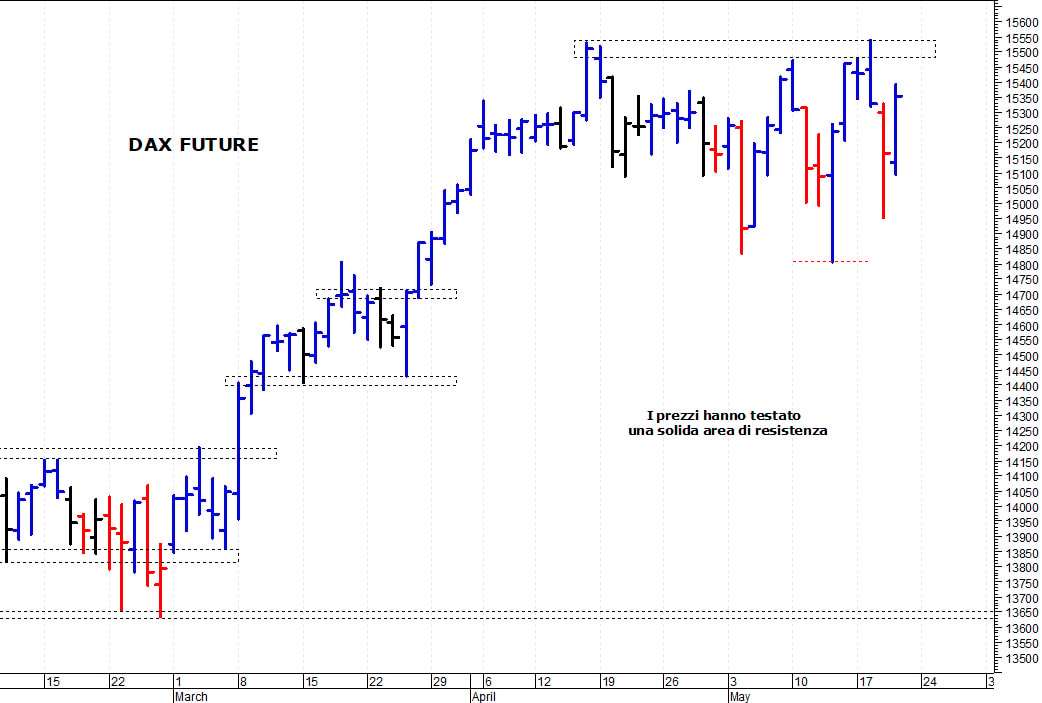 Dax future: la situazione tecnica rimane contrastata