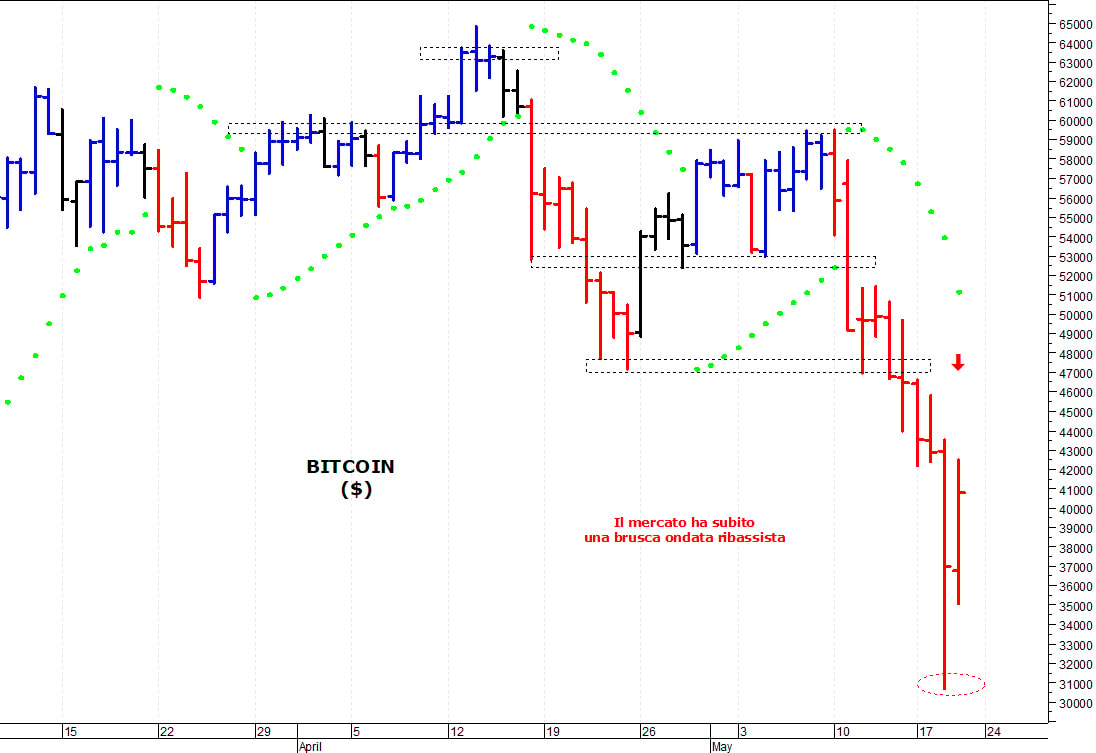 Bitcoin ($): primo supporto in area 35.000-34.950$