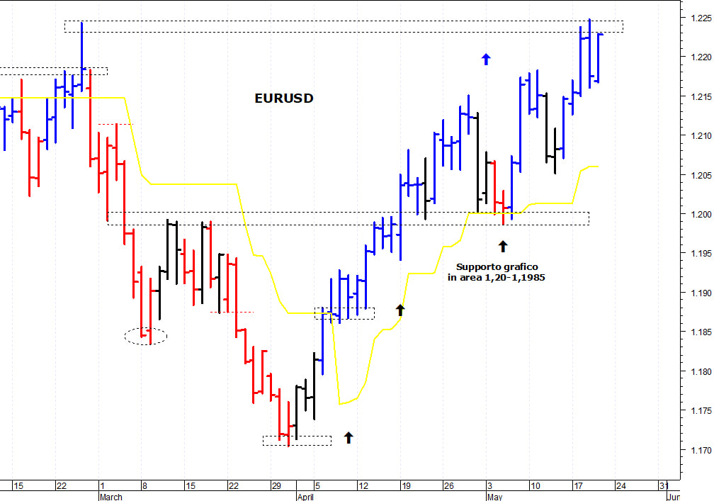 Forex: occhi puntati sul Dollaro Usa