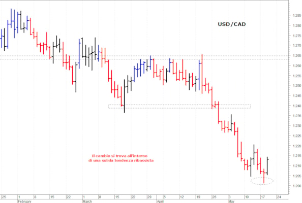 Forex: occhi puntati sul Dollaro Usa