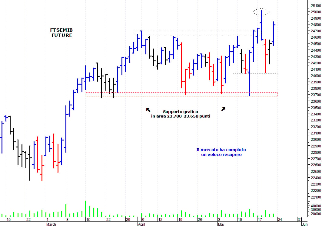 Ftse Mib future: spunti operativi per lunedì 24 maggio