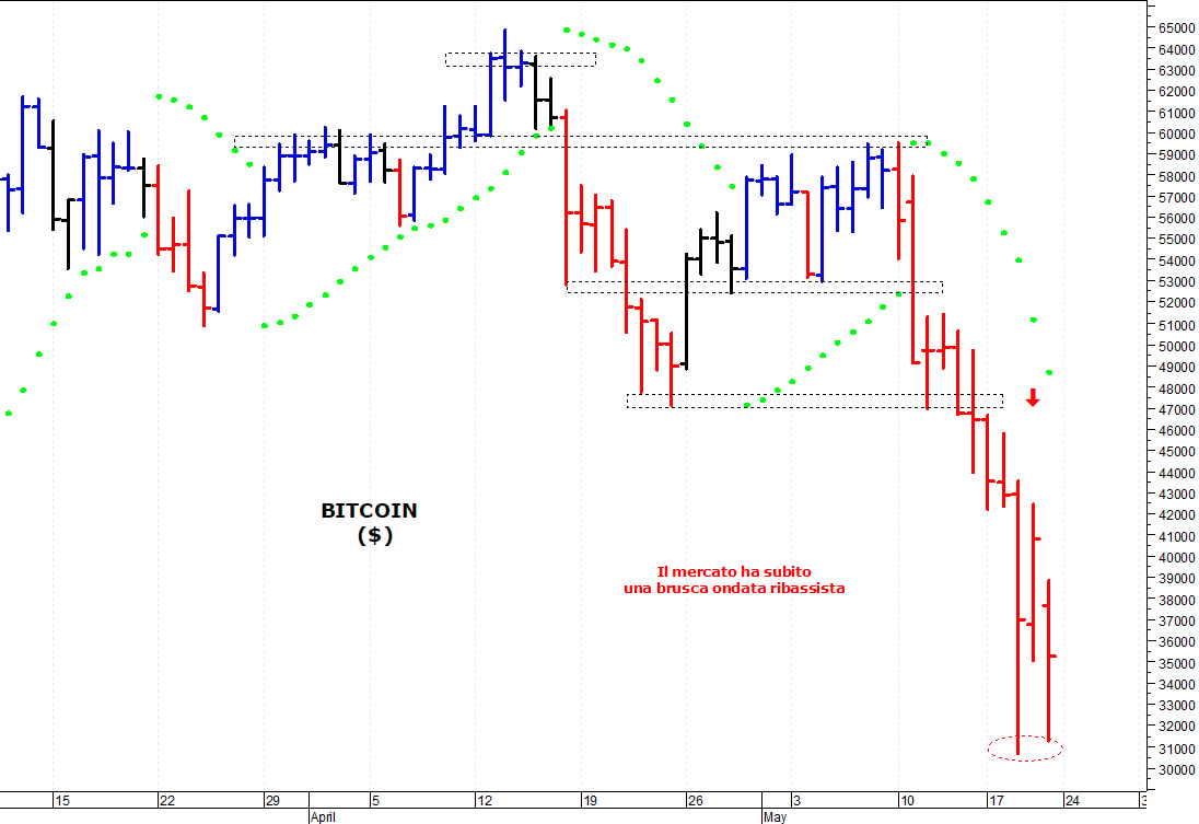 Bitcoin ($): nuovo test dei minimi