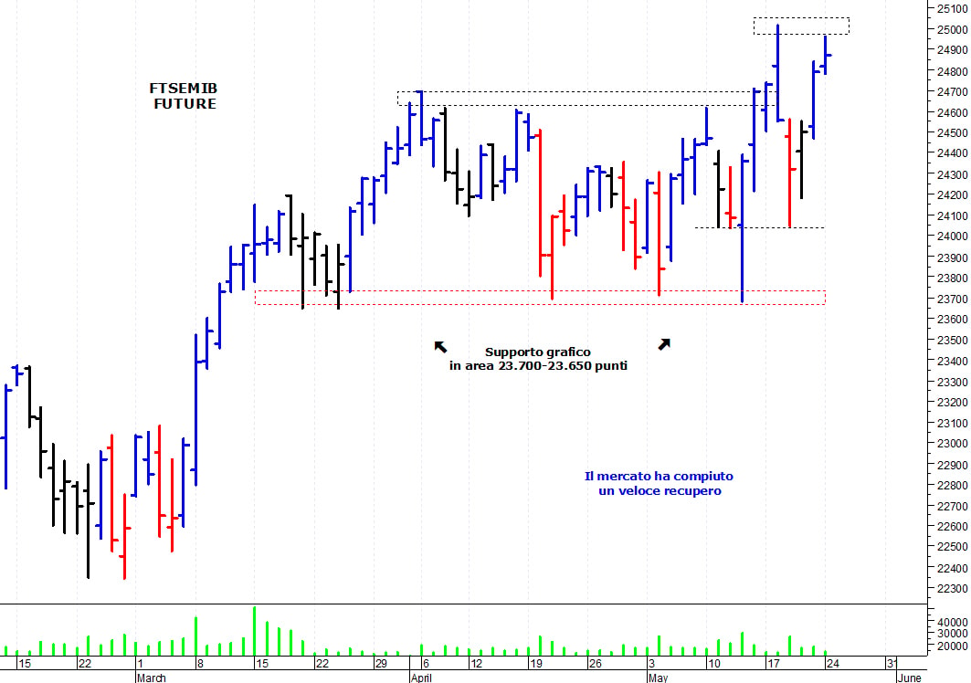 Ftse Mib future: spunti operativi per martedì 25 maggio