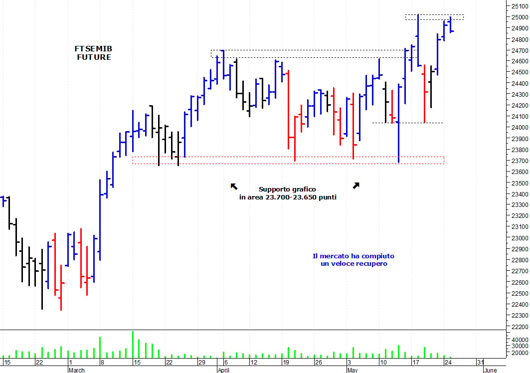 Ftse Mib future: spunti operativi per mercoledì 26 maggio