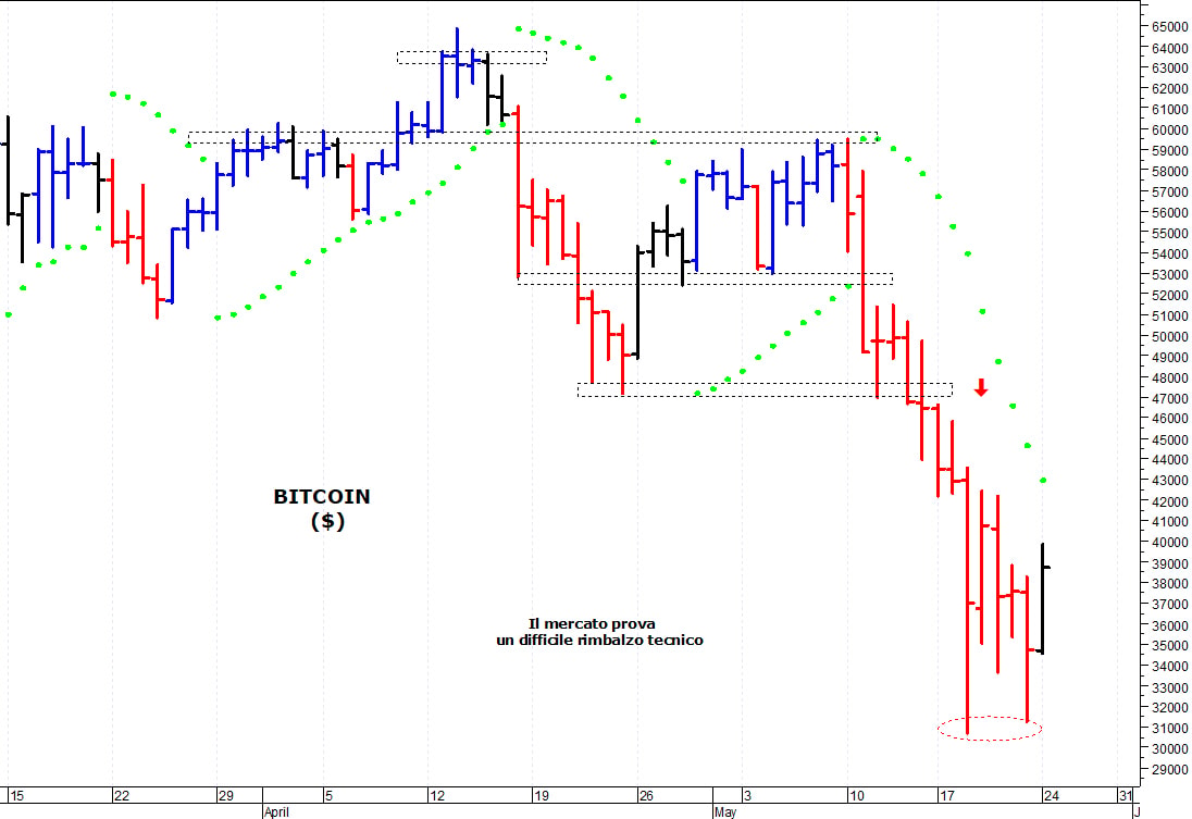 Bitcoin ($): i prezzi provano un rimbalzo tecnico